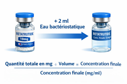Schéma dilution Retatrutide 10 mg — 2 ml eau bactériostatique